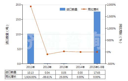 2011-2015年9月中國(guó)偏鎢酸銨(HS28418040)進(jìn)口量及增速統(tǒng)計(jì)